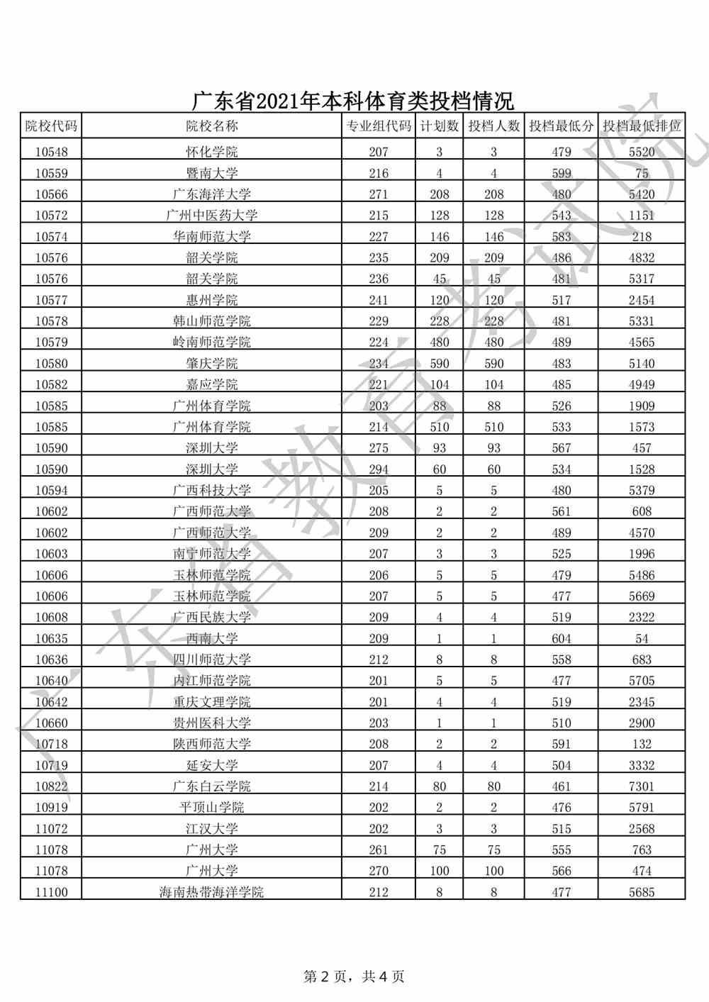 广东省2021年本科体育类投档情况_01.png