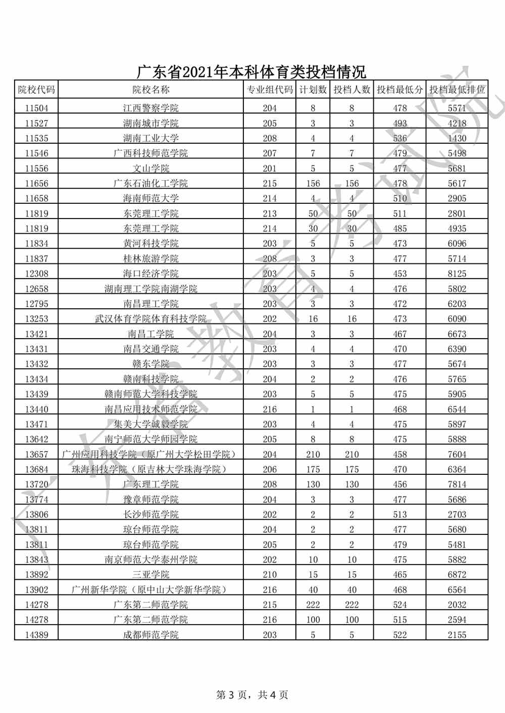 广东省2021年本科体育类投档情况_02.png