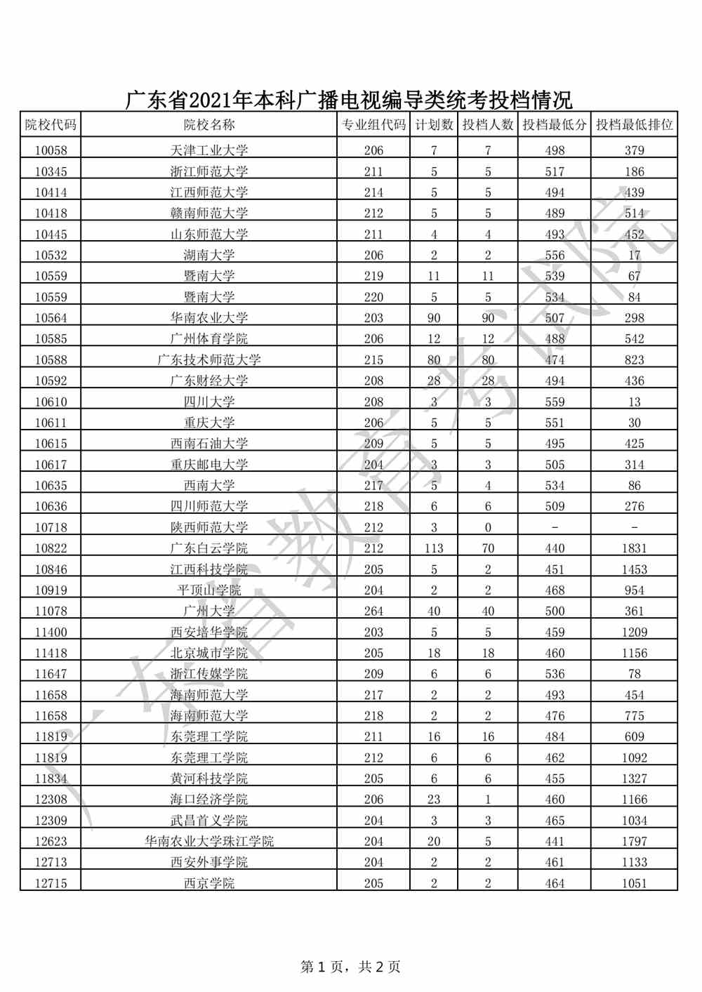 广东省2021年本科广播电视编导类统考投档情况_00.png