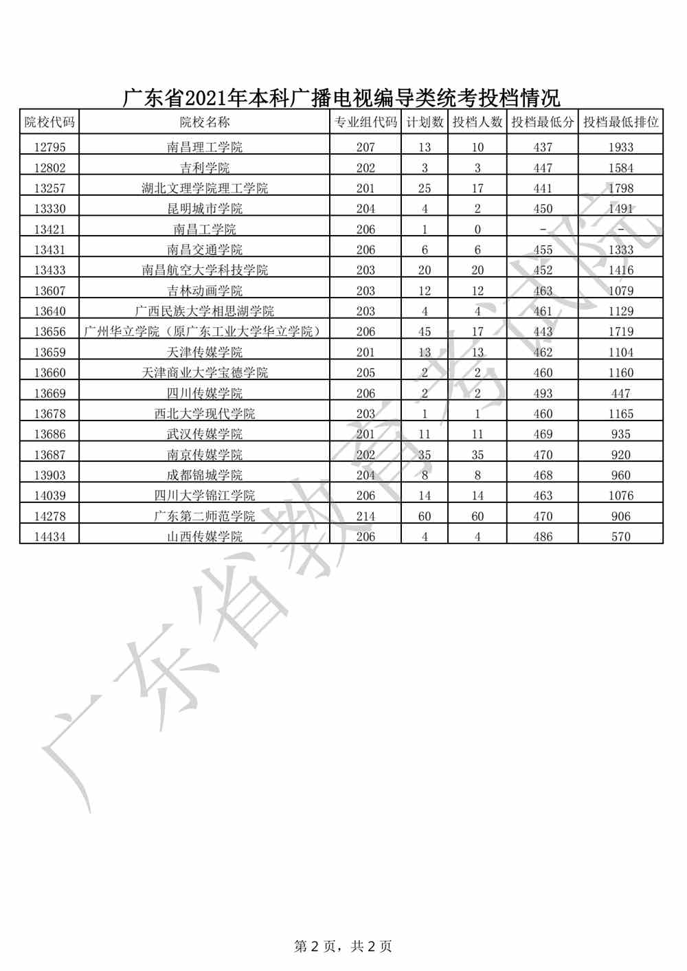 广东省2021年本科广播电视编导类统考投档情况_01.png