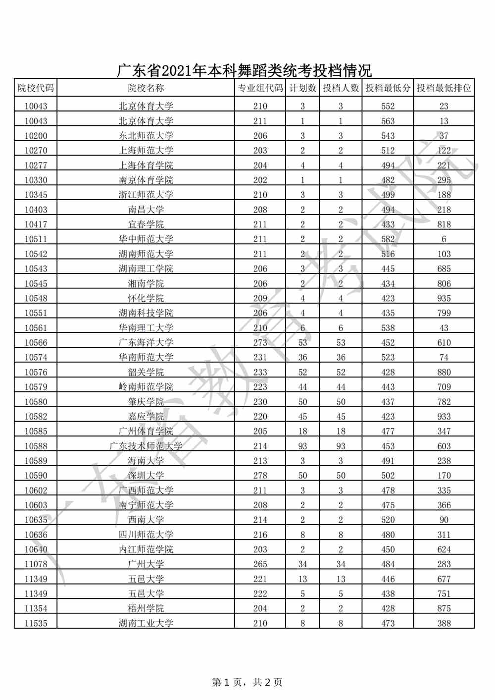 广东省2021年本科舞蹈类统考投档情况_00.png