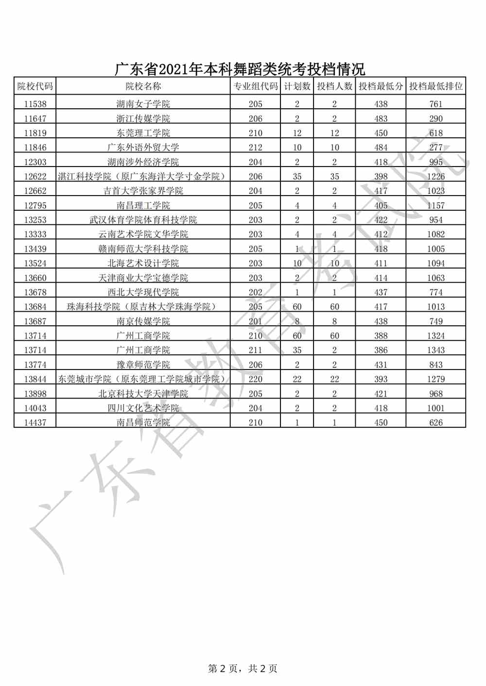 广东省2021年本科舞蹈类统考投档情况_01.png