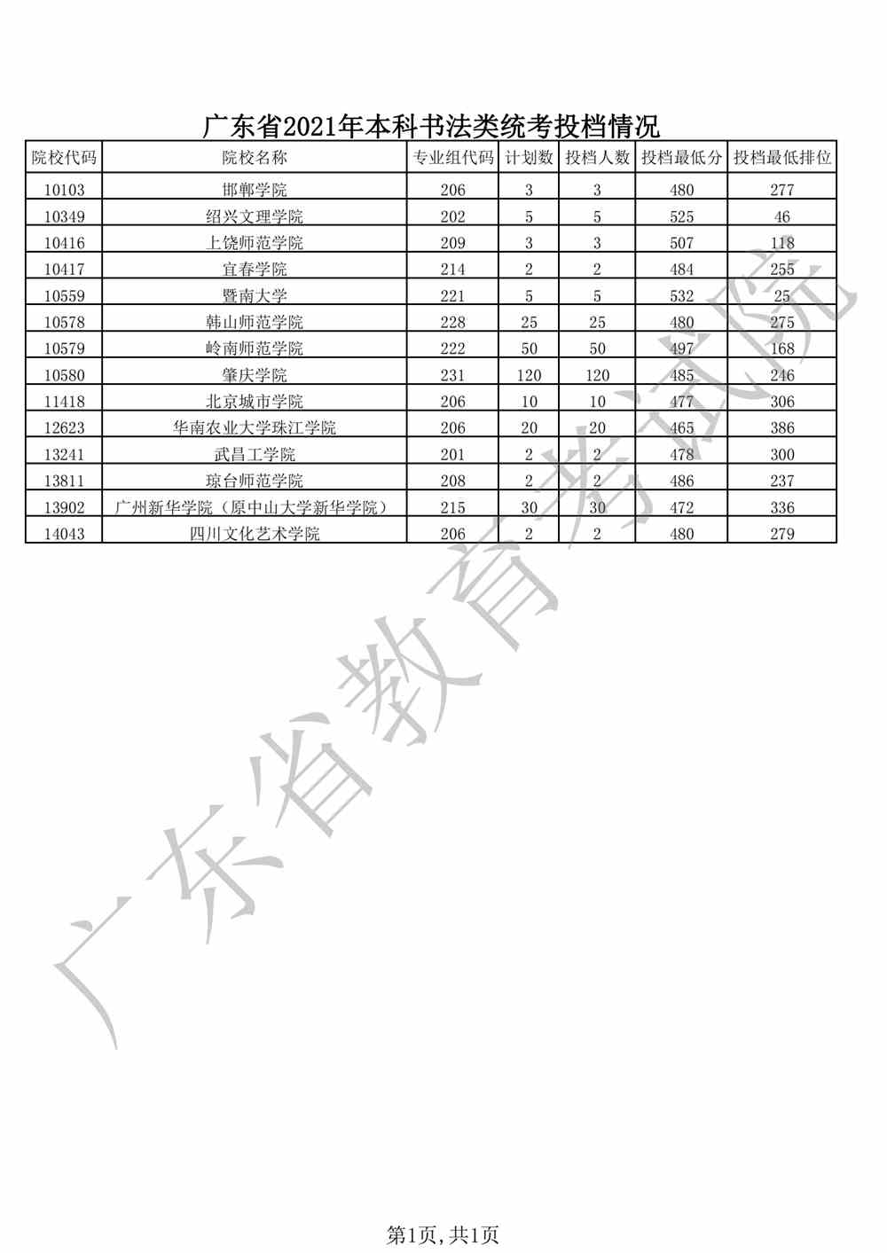 广东省2021年本科书法类统考投档情况_00.png