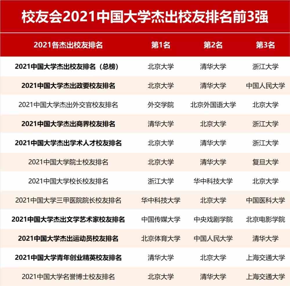 校友会2021中国大学杰出校友排名，北大清华17年雄霸冠亚军