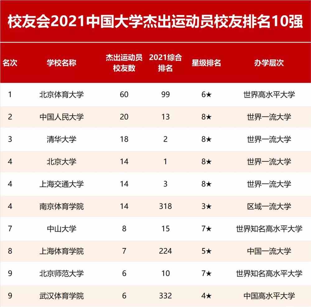 校友会2021中国大学杰出校友排名，北大清华17年雄霸冠亚军