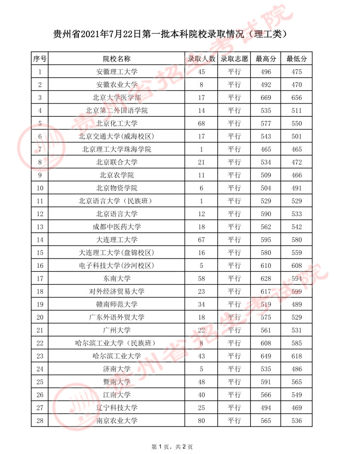 贵州2021年高考第一批本科院校录取情况