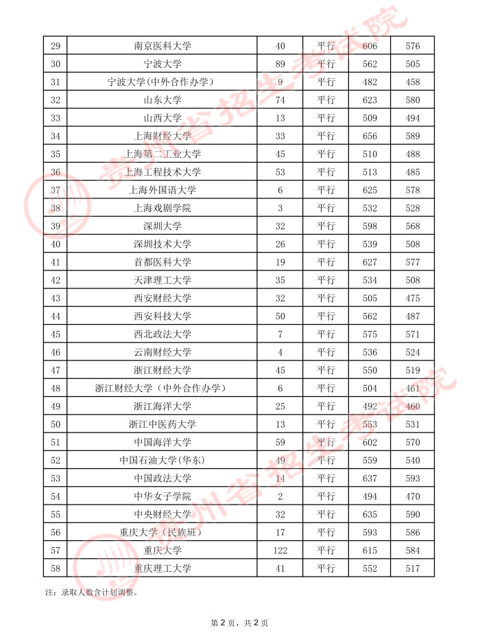 贵州2021年高考第一批本科院校录取情况