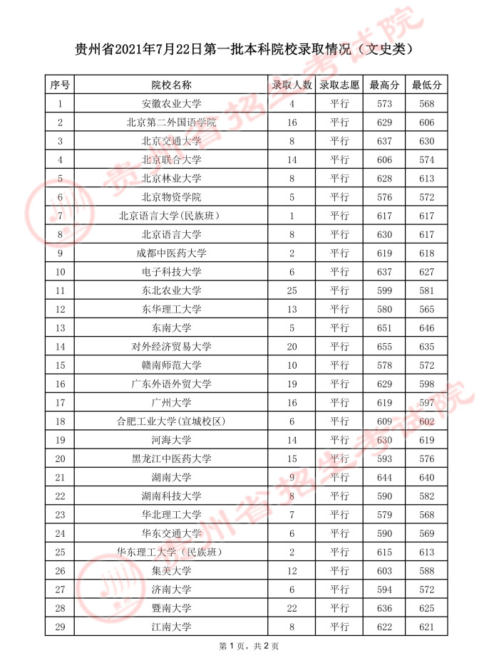 贵州2021年高考第一批本科院校录取情况