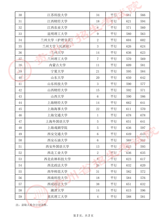 贵州2021年高考第一批本科院校录取情况