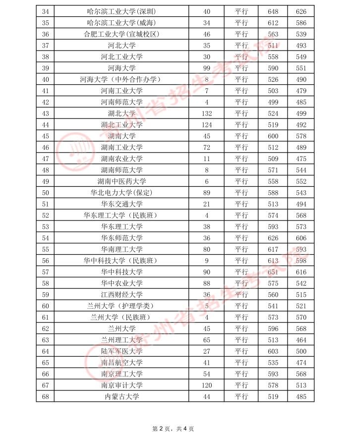 贵州2021年高考第一批本科院校录取情况（7月23日）