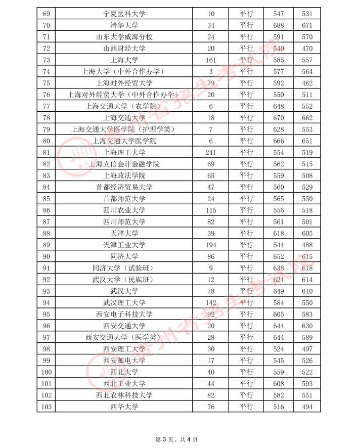贵州2021年高考第一批本科院校录取情况（7月23日）