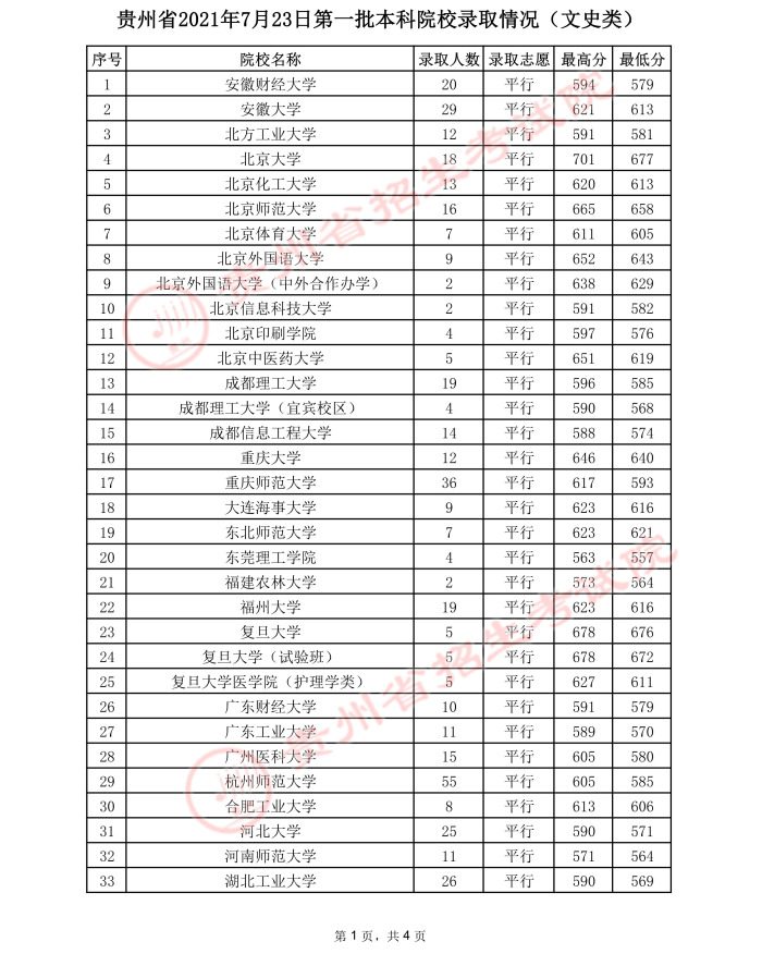 贵州2021年高考第一批本科院校录取情况（7月23日）