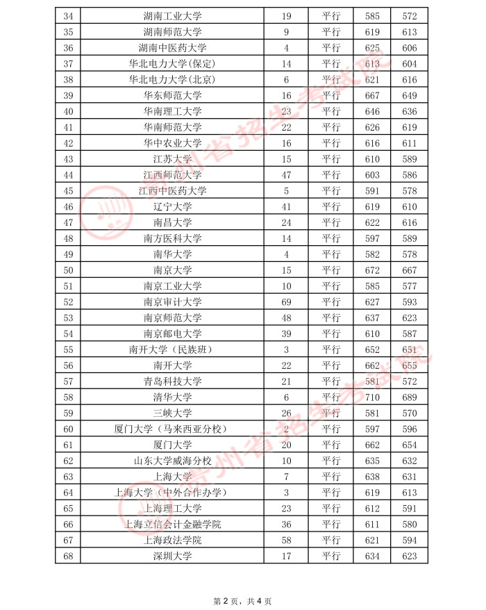 贵州2021年高考第一批本科院校录取情况（7月23日）
