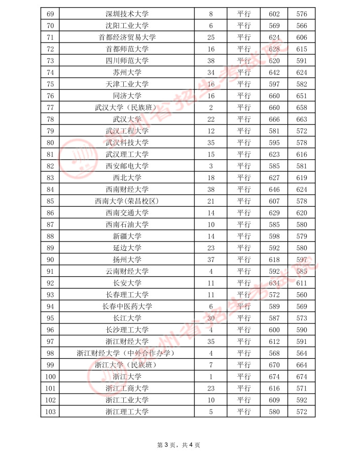 贵州2021年高考第一批本科院校录取情况（7月23日）