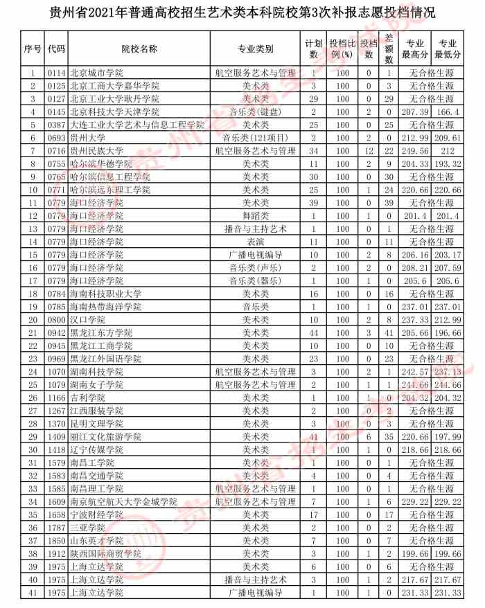 贵州2021年7月23日高考艺术类本科院校第3次补报志愿投档情况