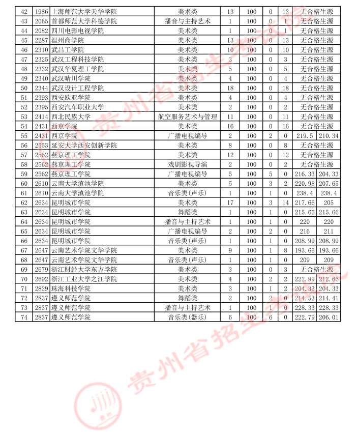 贵州2021年7月23日高考艺术类本科院校第3次补报志愿投档情况