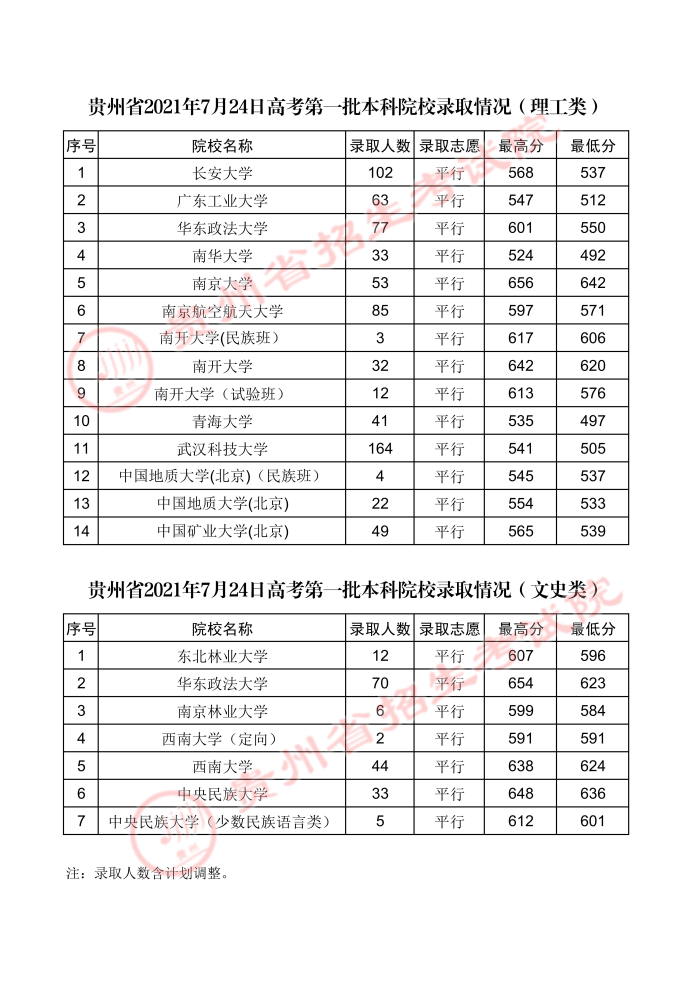 贵州2021年7月24日高考第一批本科院校录取情况