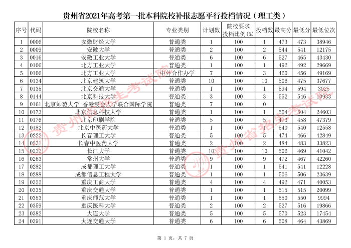 贵州2021年7月24日高考第一批本科院校补报志愿平行投档情况