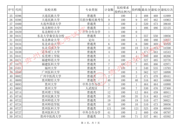 贵州2021年7月24日高考第一批本科院校补报志愿平行投档情况