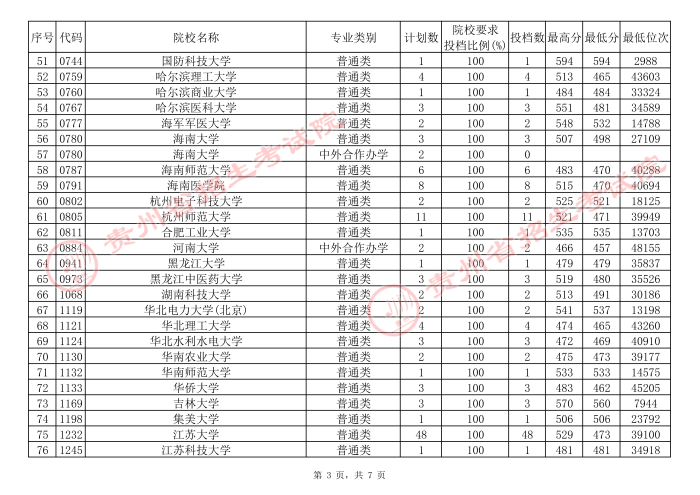 贵州2021年7月24日高考第一批本科院校补报志愿平行投档情况
