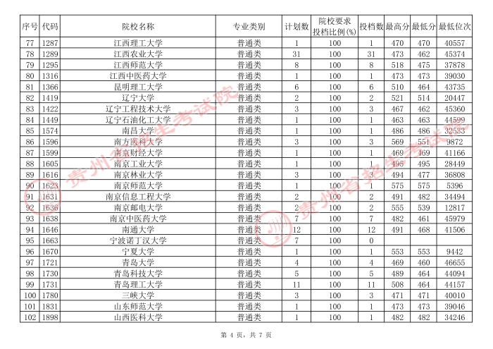 贵州2021年7月24日高考第一批本科院校补报志愿平行投档情况