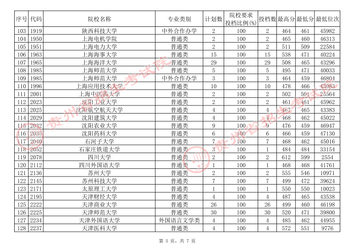 贵州2021年7月24日高考第一批本科院校补报志愿平行投档情况