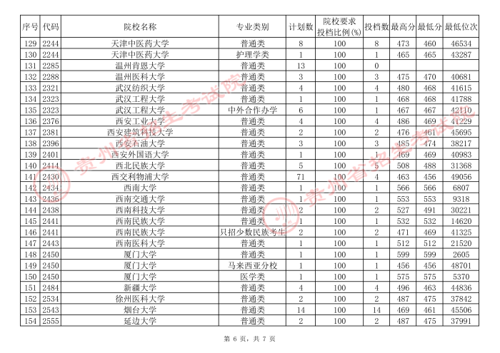 贵州2021年7月24日高考第一批本科院校补报志愿平行投档情况