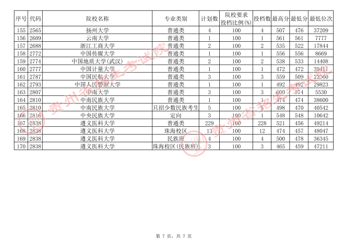 贵州2021年7月24日高考第一批本科院校补报志愿平行投档情况
