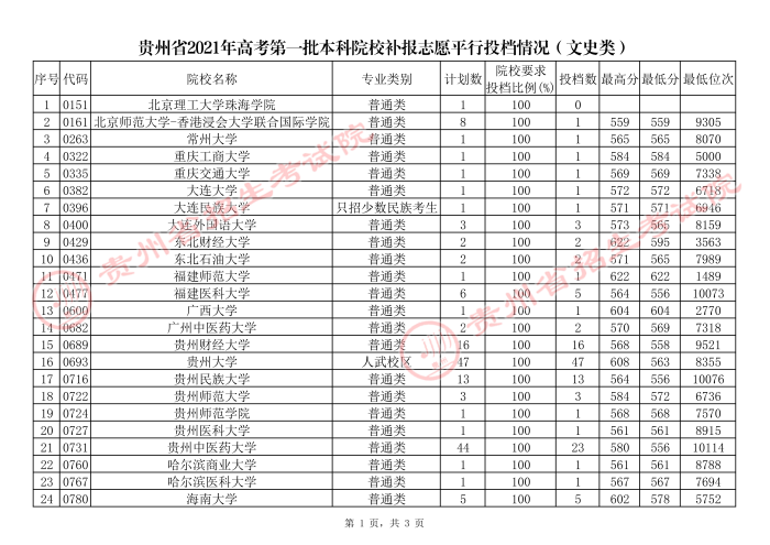 贵州2021年7月24日高考第一批本科院校补报志愿平行投档情况