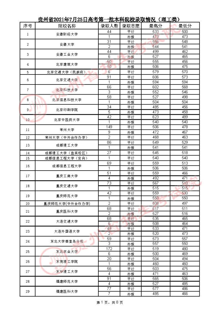 贵州2021年7月25日高考第一批本科院校录取情况