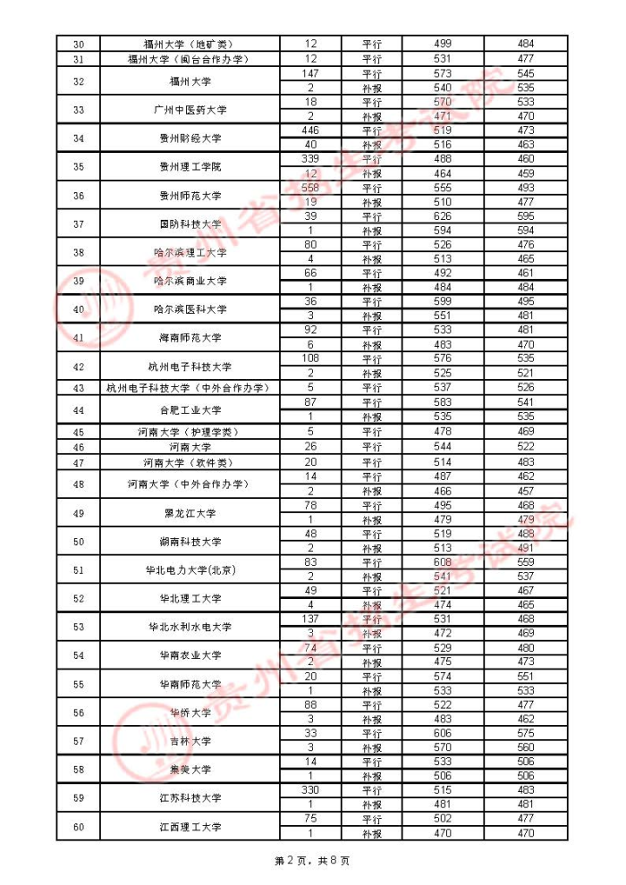 贵州2021年7月25日高考第一批本科院校录取情况