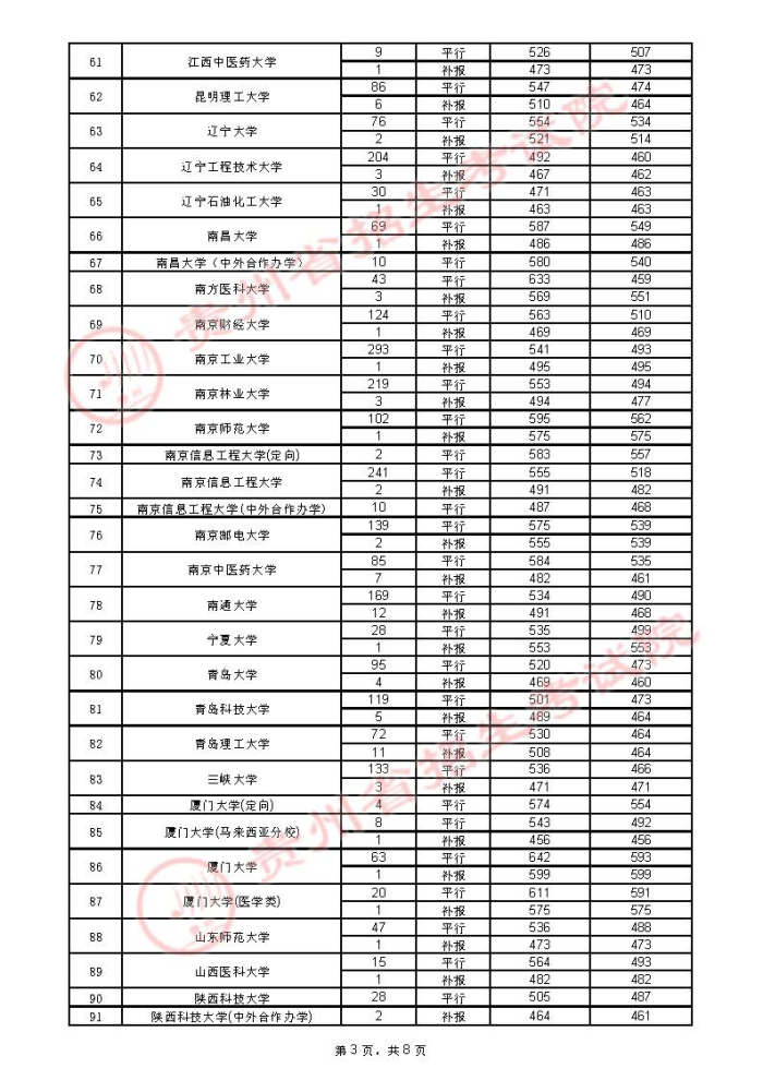 贵州2021年7月25日高考第一批本科院校录取情况