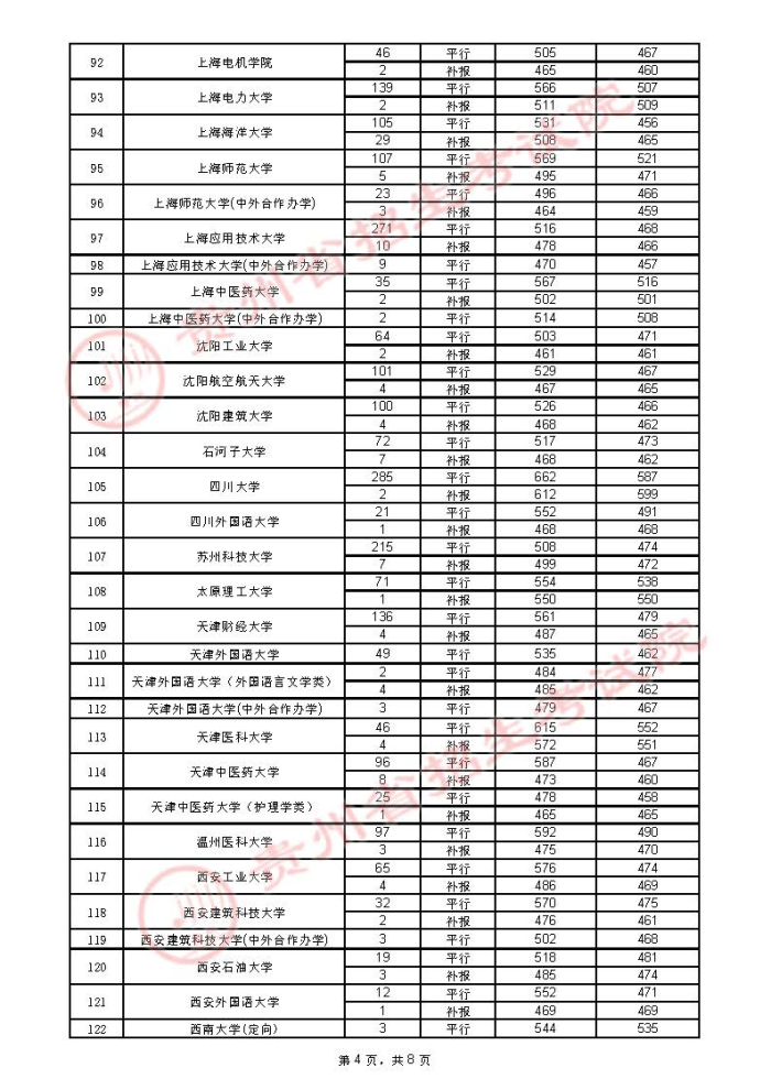 贵州2021年7月25日高考第一批本科院校录取情况