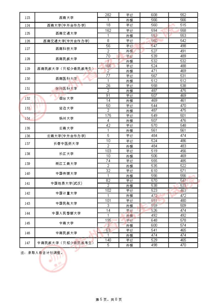 贵州2021年7月25日高考第一批本科院校录取情况