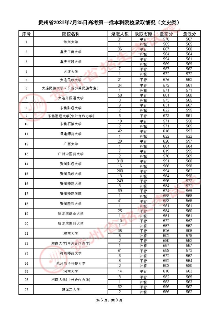 贵州2021年7月25日高考第一批本科院校录取情况