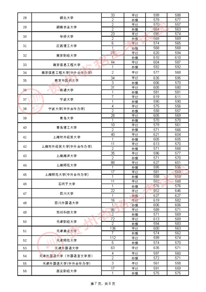 贵州2021年7月25日高考第一批本科院校录取情况