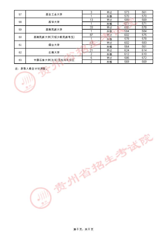 贵州2021年7月25日高考第一批本科院校录取情况