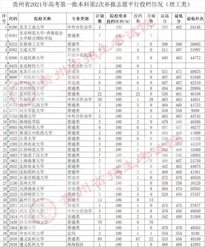 贵州2021年7月25日高考第一批本科院校第2次补报志愿平行投档情况