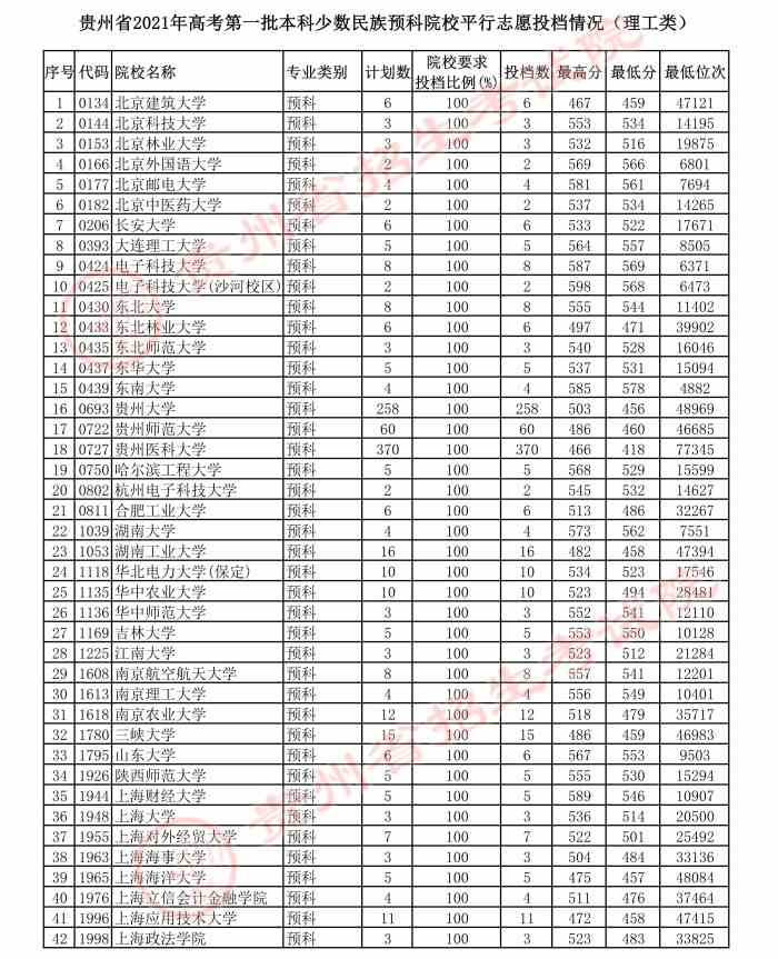 贵州2021年7月26日高考第一批本科少数民族预科院校平行志愿投档情况