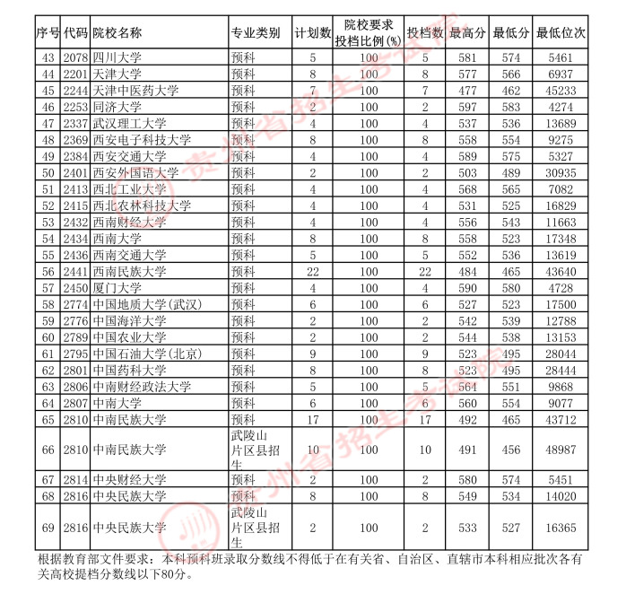 贵州2021年7月26日高考第一批本科少数民族预科院校平行志愿投档情况