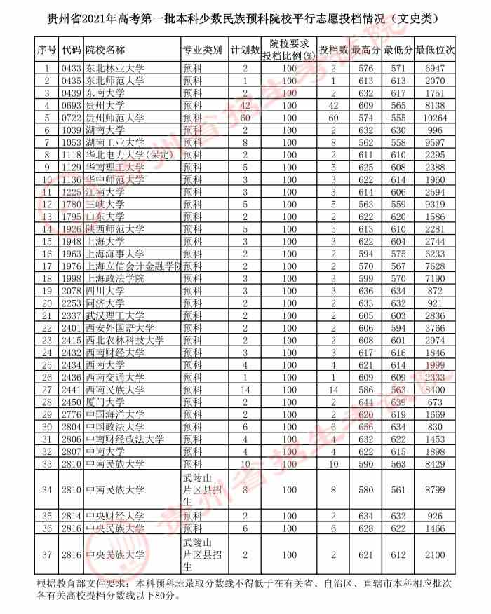 贵州2021年7月26日高考第一批本科少数民族预科院校平行志愿投档情况