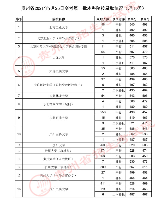 贵州2021年7月26日高考第一批本科院校录取情况