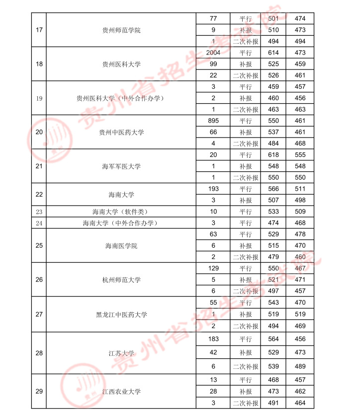 贵州2021年7月26日高考第一批本科院校录取情况