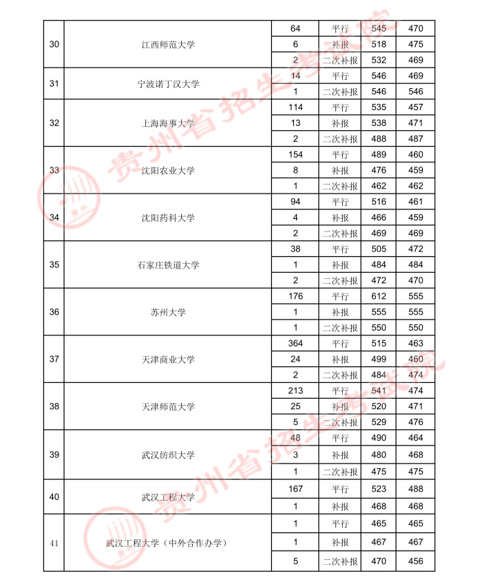 贵州2021年7月26日高考第一批本科院校录取情况