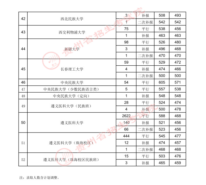贵州2021年7月26日高考第一批本科院校录取情况