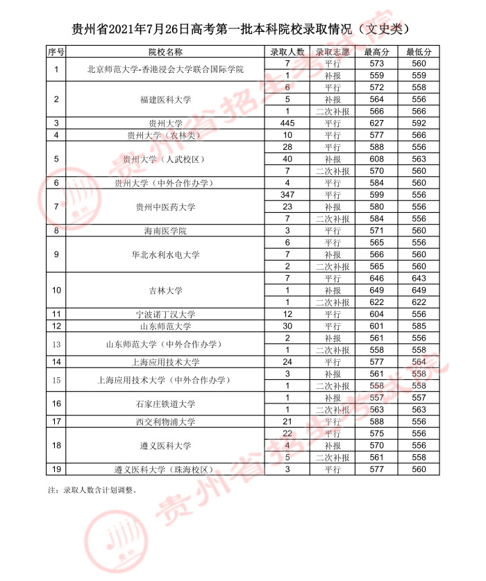 贵州2021年7月26日高考第一批本科院校录取情况