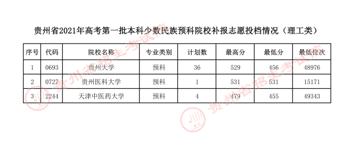 贵州2021年7月27日高考第一批本科少数民族预科院校补报志愿投档情况