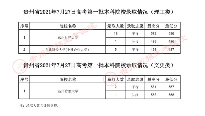 贵州2021年7月27日高考第一批本科院校录取情况