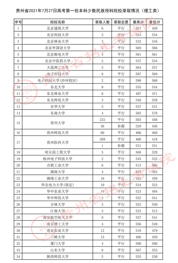 贵州2021年7月27日高考第一批本科少数民族预科院校录取情况