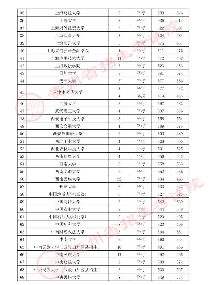 贵州2021年7月27日高考第一批本科少数民族预科院校录取情况